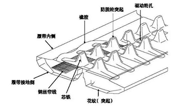 大家都在担心的履带车橡胶履带到底怎么样